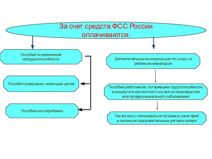 За счет средств ФСС России оплачиваются:Пособия по временной нетрудоспособностиПособия гражданам, имеющим детейПособия