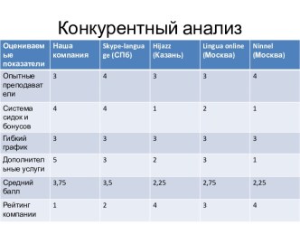 Конкурентный анализ