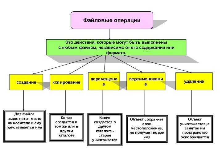 Файловые операцииЭто действия, которые могут быть выполненыс любым файлом, независимо от его