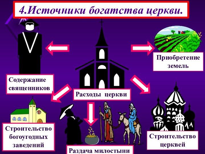 4.Источники богатства церкви.Расходы церкви