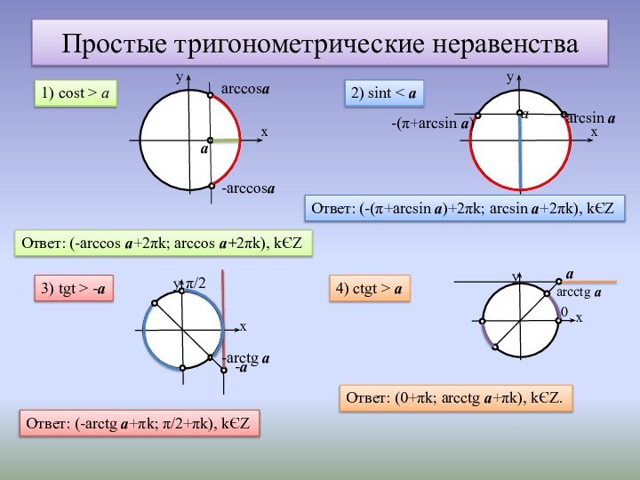 Простые тригонометрические неравенства1) cost > аОтвет: (-arccos а+2πk; arccos а+2πk), kЄZ2) sint