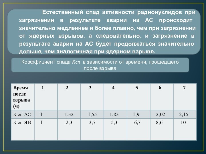 Естественный спад активности радионуклидов при загрязнении