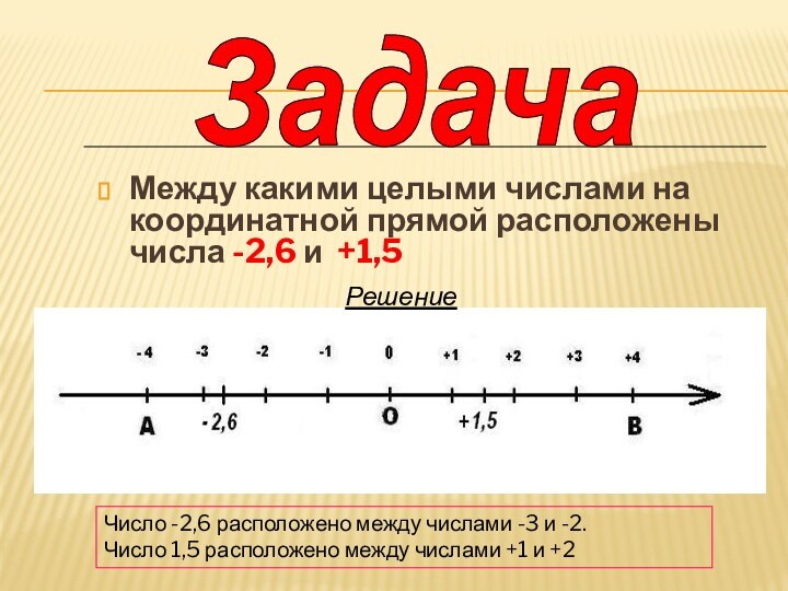 Между какими целыми числами на координатной прямой расположены числа -2,6 и +1,5Число