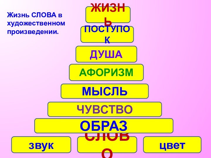 Жизнь СЛОВА в художественном произведении.СЛОВОзвукцветОБРАЗЧУВСТВОМЫСЛЬАФОРИЗМДУШАПОСТУПОКЖИЗНЬ