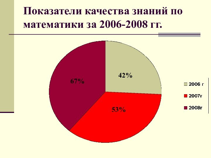 Показатели качества знаний по математики за 2006-2008 гг.42% 53% 67%