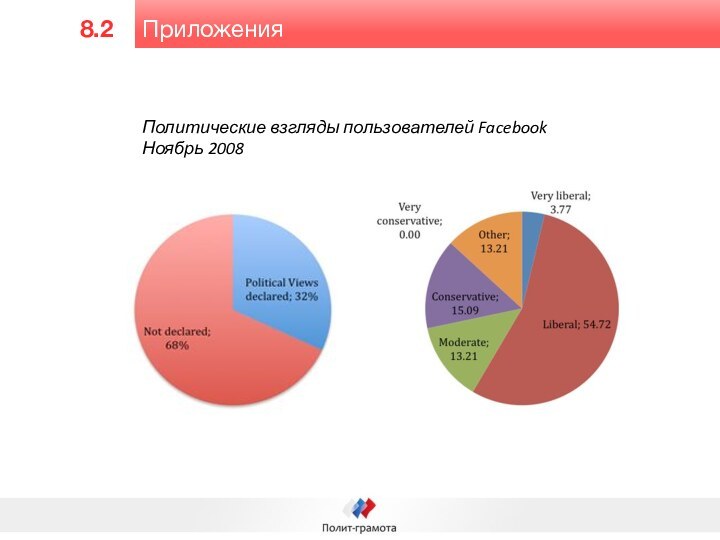 Приложения8.2Политические взгляды пользователей FacebookНоябрь 2008