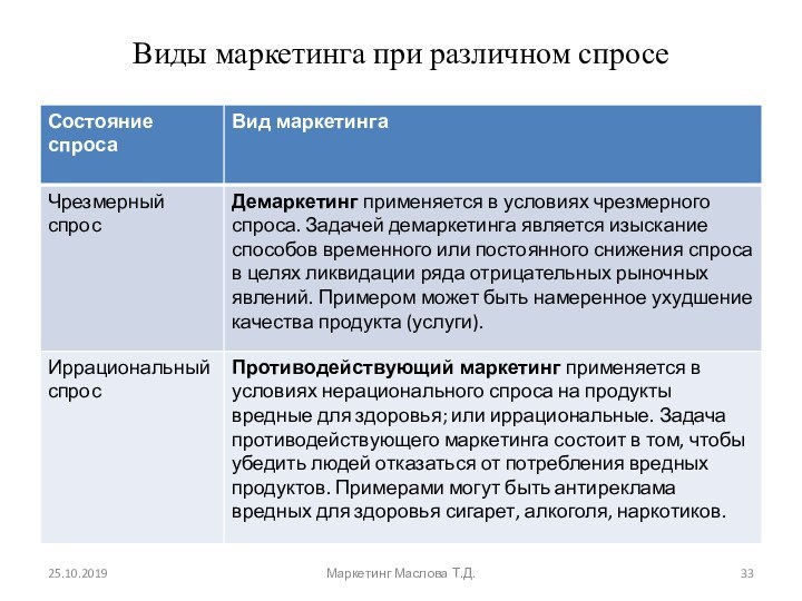 Виды маркетинга при различном спросеМаркетинг Маслова Т.Д.