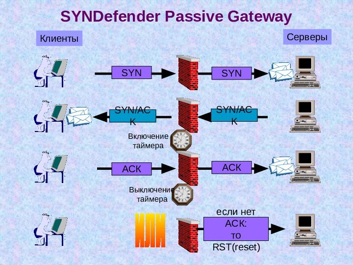 SYNDefender Passive GatewayКлиентыСерверыSYN/ACKSYNSYNSYN/ACKАСКАСКесли нет АСК:то RST(reset)ВключениетаймераВыключениетаймераИЛИ