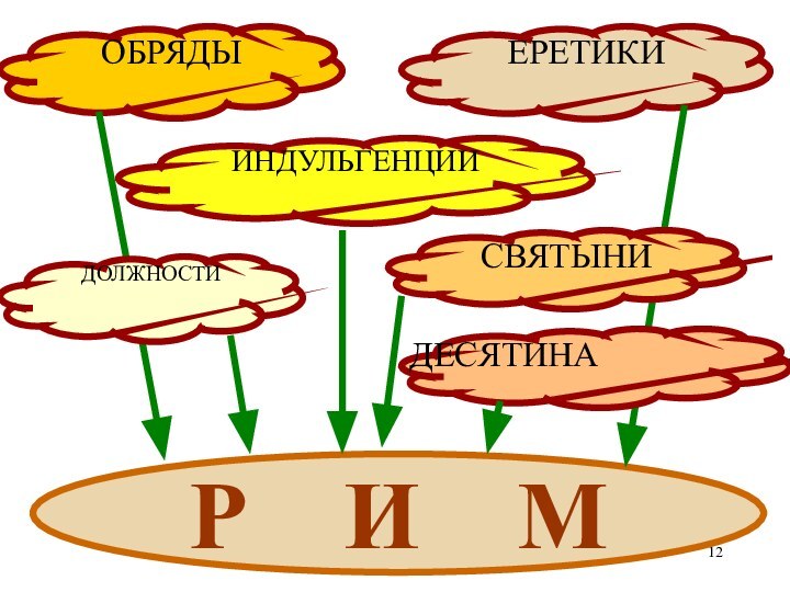 Р  И  МОБРЯДЫЕРЕТИКИИНДУЛЬГЕНЦИИДОЛЖНОСТИДЕСЯТИНАСВЯТЫНИ