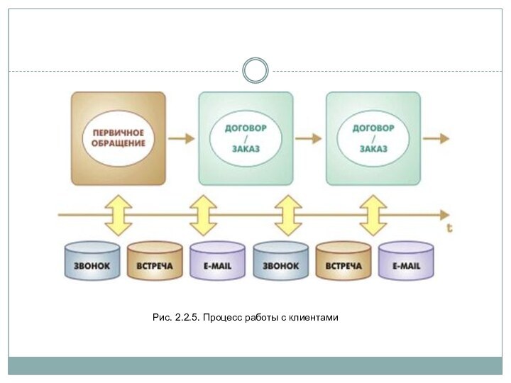 Рис. 2.2.5. Процесс работы с клиентами