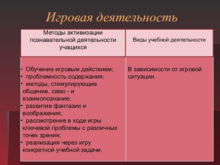 Игровая деятельностьМетоды активизации познавательной деятельности учащихсяВиды учебной деятельности