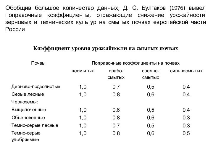 Обобщив большое количество данных, Д. С. Булгаков (1976) вывел поправочные коэффициенты, отражающие