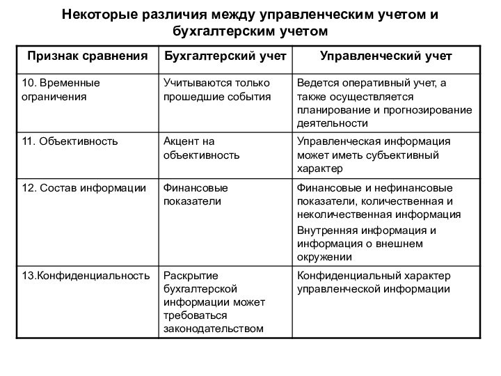 Некоторые различия между управленческим учетом и бухгалтерским учетом