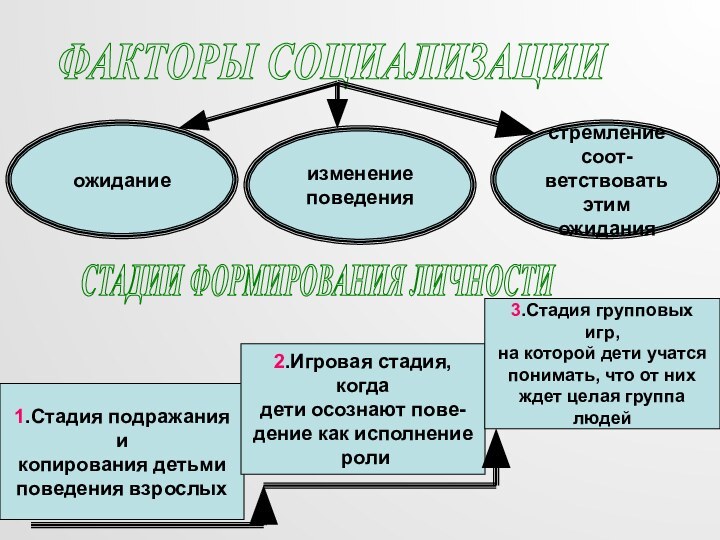 ФАКТОРЫ СОЦИАЛИЗАЦИИожиданиеизменениеповедениястремление соот-ветствовать этим ожидания1.Стадия подражания икопирования детьмиповедения взрослых 2.Игровая стадия, когдадети