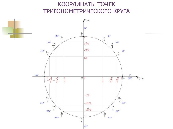 КООРДИНАТЫ ТОЧЕК ТРИГОНОМЕТРИЧЕСКОГО КРУГА