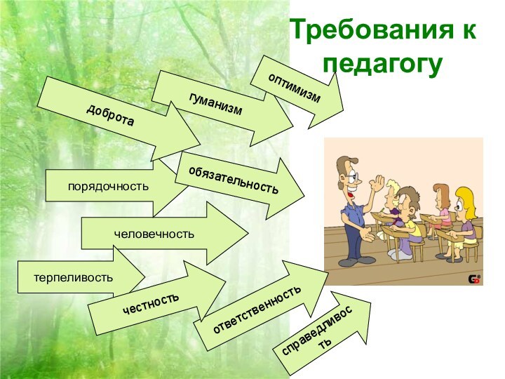 Требования к педагогу гуманизмчеловечностьпорядочностьответственностьдобротатерпеливостьчестностьсправедливостьобязательностьоптимизм