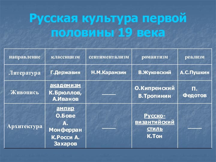 Русская культура первой половины 19 века