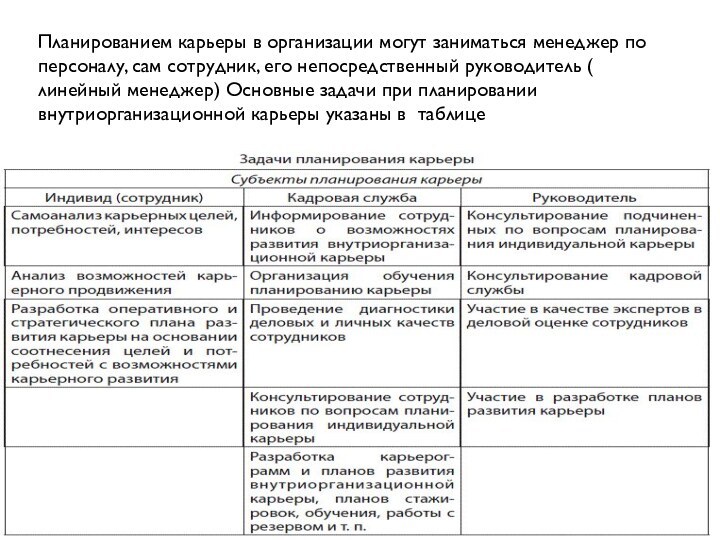 Планированием карьеры в организации могут заниматься менеджер по персоналу, сам сотрудник, его