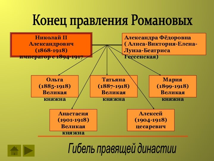 Конец правления РомановыхНиколай II Александрович(1868-1918)император с 1894-1917Александра Фёдоровна( Алиса-Виктория-Елена-Луиза-Беатриса Гессенская)Ольга(1885-1918)Великая княжнаТатьяна(1887-1918)Великая княжнаМария(1899-1918)Великая княжнаАнастасия(1901-1918)Великая княжнаАлексей(1904-1918)цесаревичГибель правящей династии