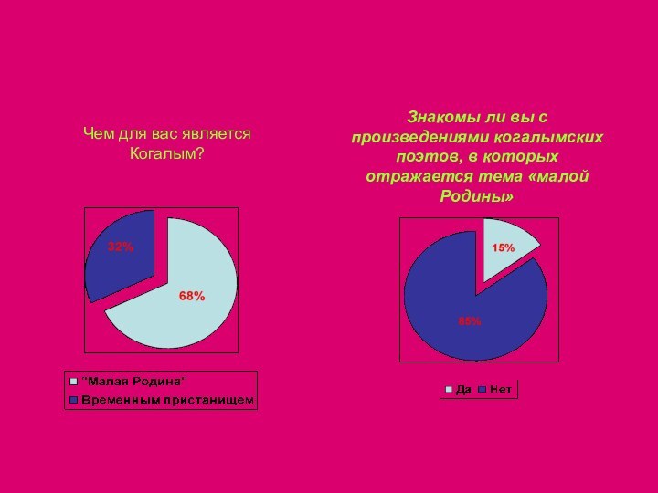 Чем для вас является Когалым?Знакомы ли вы с произведениями когалымских поэтов, в