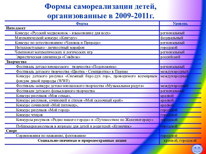 Формы самореализации детей, организованные в 2009-2011г.