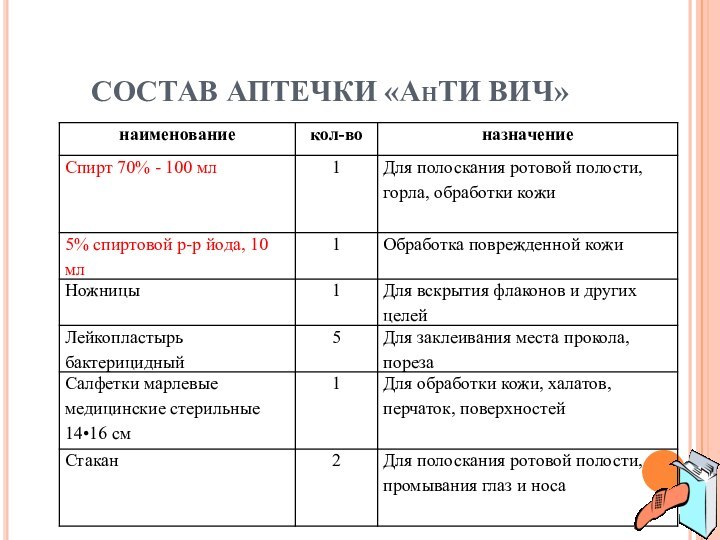 СОСТАВ АПТЕЧКИ «АнТИ ВИЧ»