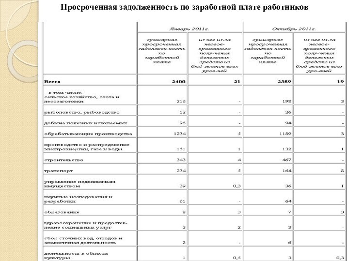 Просроченная задолженность по заработной плате работников