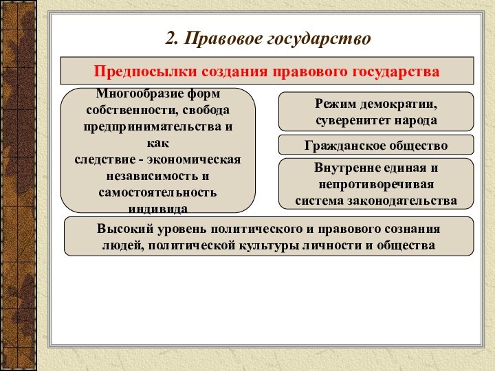 2. Правовое государствоПредпосылки создания правового государстваМногообразие форм собственности, свобода предпринимательства и какследствие