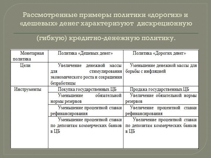 Рассмотренные примеры политики «дорогих» и «дешевых» денег характеризуют дискреционную (гибкую) кредитно-денежную политику.