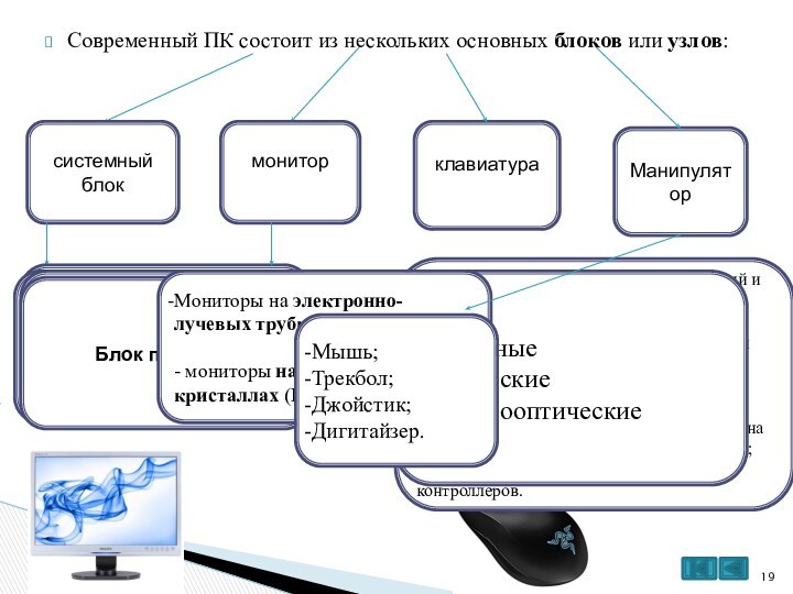 Современный ПК состоит из нескольких основных блоков или узлов:системный блокмониторклавиатураМанипуляторматеринская (или системная) плата, которая содержит