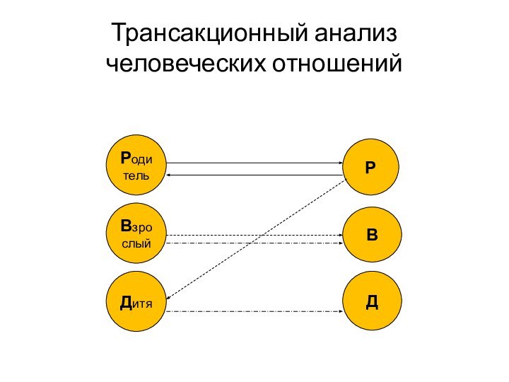 Трансакционный анализ человеческих отношенийРодительВзрослыйДитяРВД