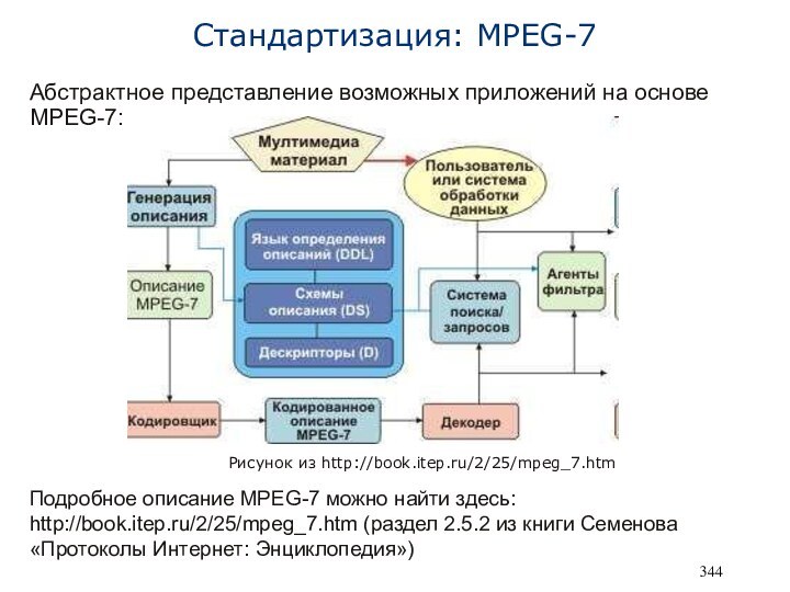 Стандартизация: MPEG-7Рисунок из http://book.itep.ru/2/25/mpeg_7.htmАбстрактное представление возможных приложений на основе MPEG-7:Подробное описание MPEG-7