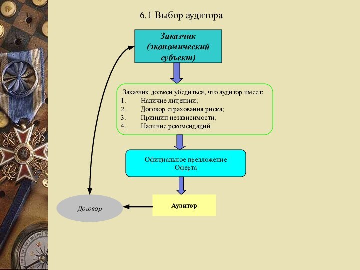 Заказчик (экономическийсубъект)Заказчик должен убедиться, что аудитор имеет:Наличие лицензии;Договор страхования риска;Принцип независимости;Наличие рекомендацийОфициальное предложениеОфертаАудиторДоговор6.1 Выбор аудитора