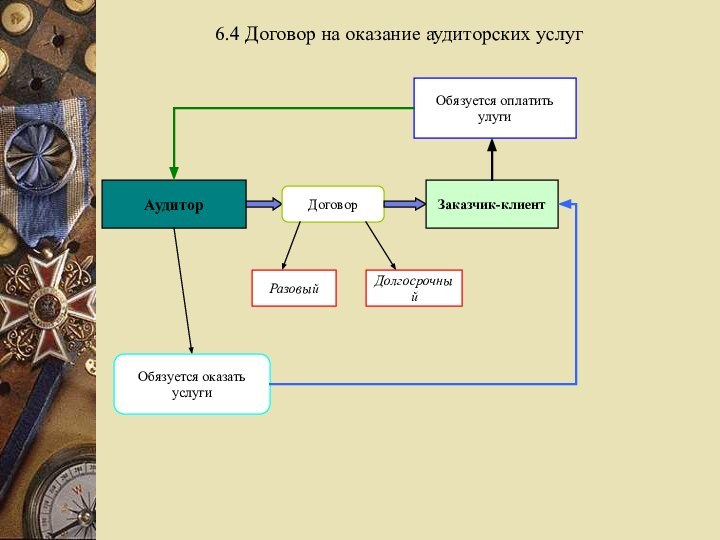 АудиторДоговорРазовыйДолгосрочныйЗаказчик-клиентОбязуется оказать услугиОбязуется оплатить улуги6.4 Договор на оказание аудиторских услуг