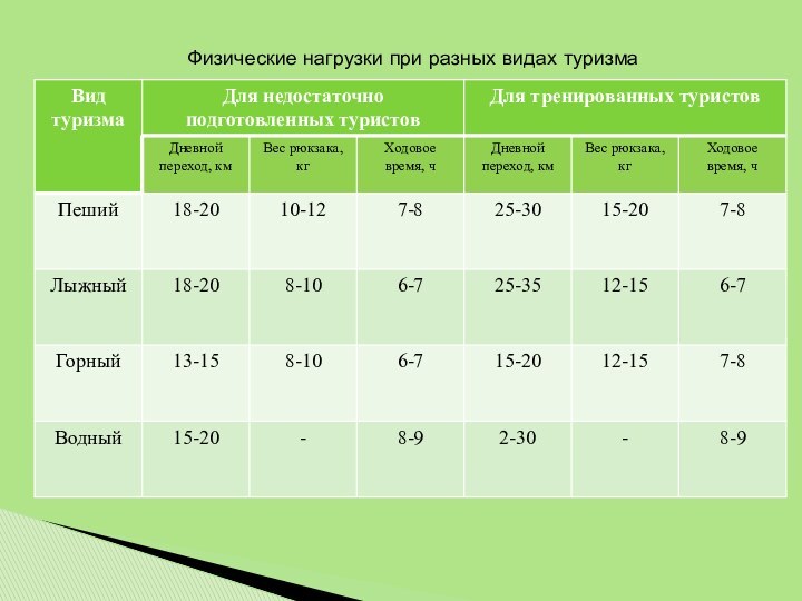 Физические нагрузки при разных видах туризма