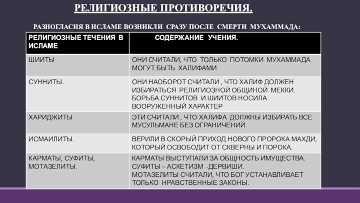 РЕЛИГИОЗНЫЕ ПРОТИВОРЕЧИЯ.РАЗНОГЛАСИЯ В ИСЛАМЕ ВОЗНИКЛИ СРАЗУ ПОСЛЕ СМЕРТИ МУХАММАДА: