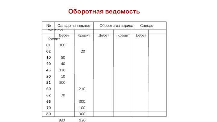 Оборотная ведомость  №    Сальдо начальное