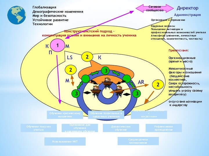 ДиректорАдминистрация333Конструктивистский подход – концентрация усилий и внимания на личность ученикаОбучение критическому мышлениюОбучение