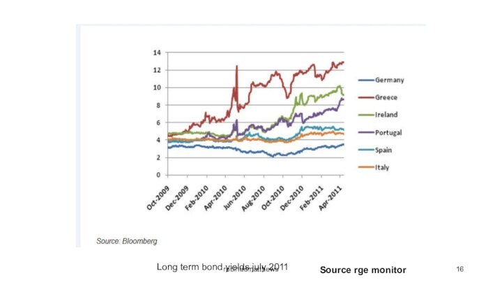 Long term bond yields july 2011Source rge monitor robindcmatthews