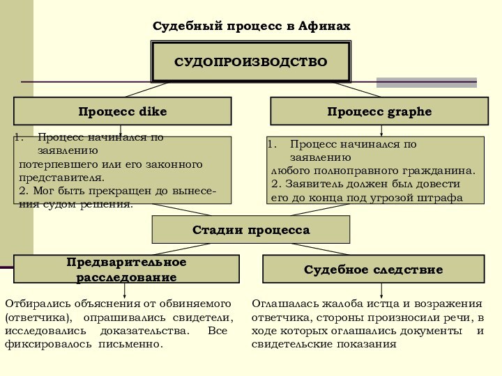 Судебный процесс в АфинахСУДОПРОИЗВОДСТВОПроцесс dikeПроцесс grapheПроцесс начинался по заявлениюпотерпевшего или его законногопредставителя.2.