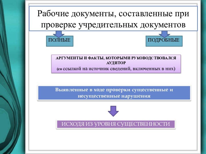 Рабочие документы, составленные при проверке учредительных документовПОЛНЫЕПОДРОБНЫЕАРГУМЕНТЫ И ФАКТЫ, КОТОРЫМИ РУКОВОДСТВОВАЛСЯ АУДИТОР(со