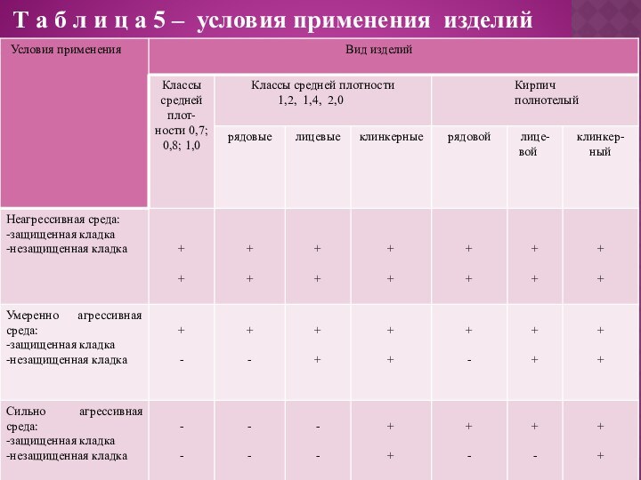 Т а б л и ц а 5 – условия применения изделий