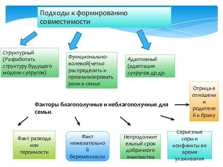 Подходы к формированию совместимостиСтруктурный(Разработать структуру будущего модели супругов)Функционально-волевой(четко распределить и проанализировать роли