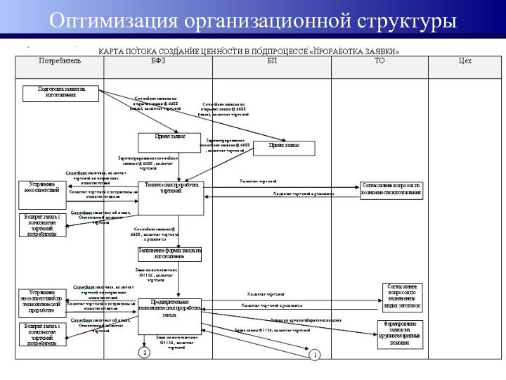 Оптимизация организационной структуры