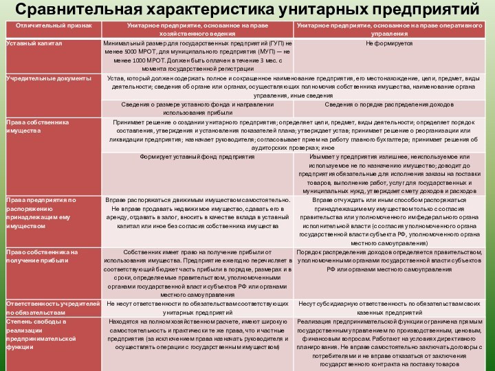   Сравнительная характеристика унитарных предприятий