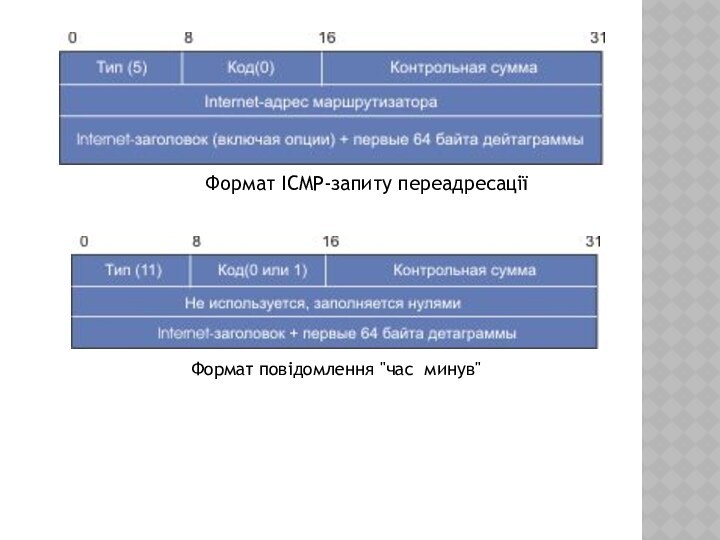 Формат ICMP-запиту переадресаціїФормат повідомлення 