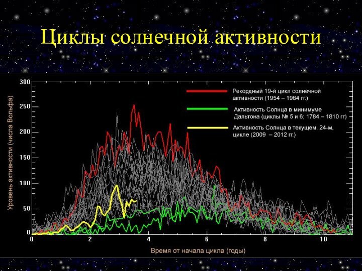 Циклы солнечной активности