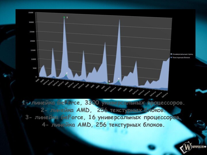 1- линейка GeForce, 3300 универсальных процессоров.2- линейка AMD, 256 текстурных блоков.3- линейка