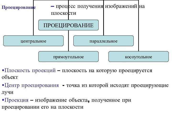 – процесс получения изображений на плоскостиПлоскость проекций – плоскость на которую проецируется