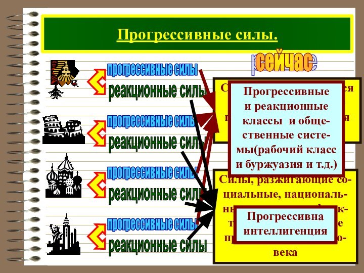 Прогрессивные силы. раньшеПрогрессивные и реакционные классы и обще-ственные систе-мы(рабочий класси буржуазия и т.д.)Прогрессивнаинтеллигенция сейчас